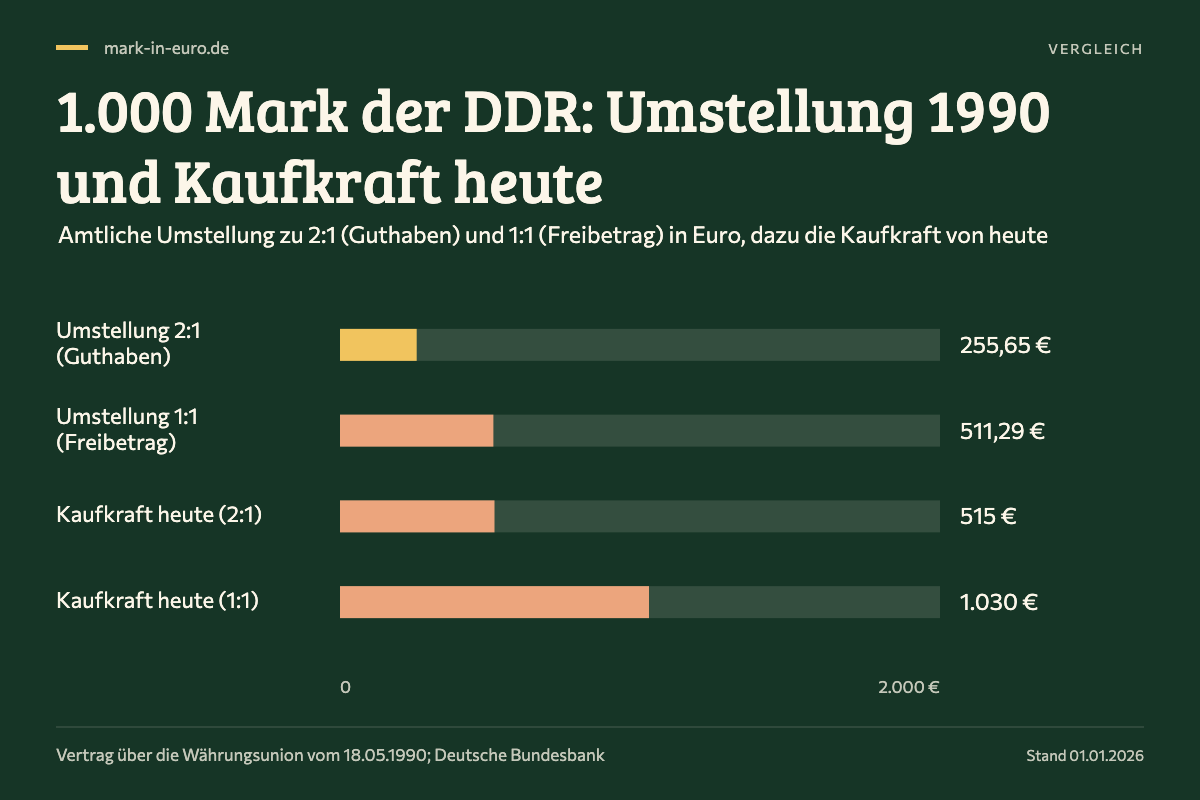 1.000 Mark der DDR: Umstellung 1990 und Kaufkraft heute. Umstellung 2:1 (Guthaben): 255,65 €; Umstellung 1:1 (Freibetrag): 511,29 €; Kaufkraft heute (2:1): 515 €; Kaufkraft heute (1:1): 1.030 €.