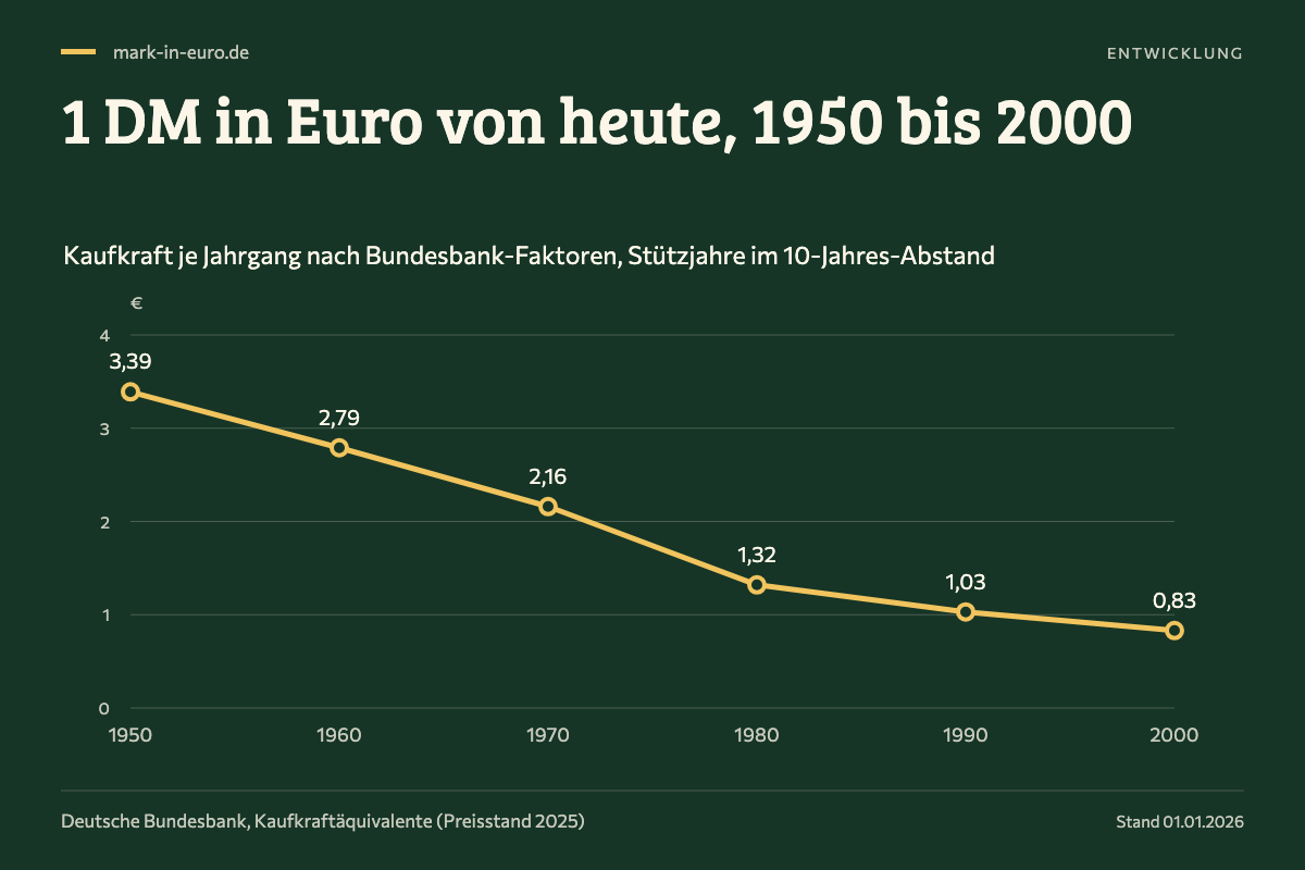 1 DM in Euro von heute, 1950 bis 2000. 1950: 3,39 €; 1960: 2,79 €; 1970: 2,16 €; 1980: 1,32 €; 1990: 1,03 €; 2000: 0,83 €.
