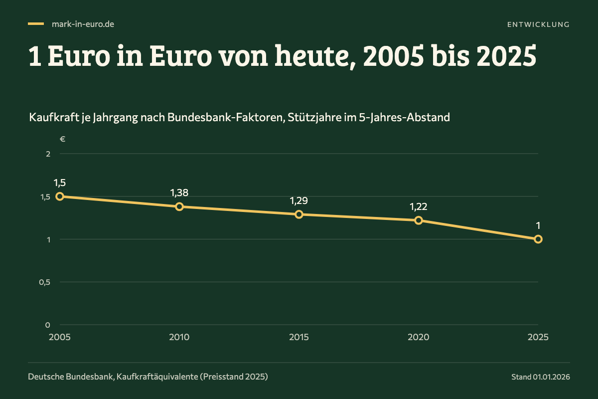 1 Euro in Euro von heute, 2005 bis 2025. 2005: 1,5 €; 2010: 1,38 €; 2015: 1,29 €; 2020: 1,22 €; 2025: 1 €.