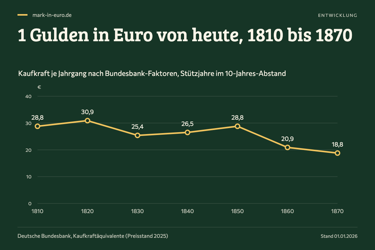 1 Gulden in Euro von heute, 1810 bis 1870. 1810: 28,8 €; 1820: 30,9 €; 1830: 25,4 €; 1840: 26,5 €; 1850: 28,8 €; 1860: 20,9 €; 1870: 18,8 €.