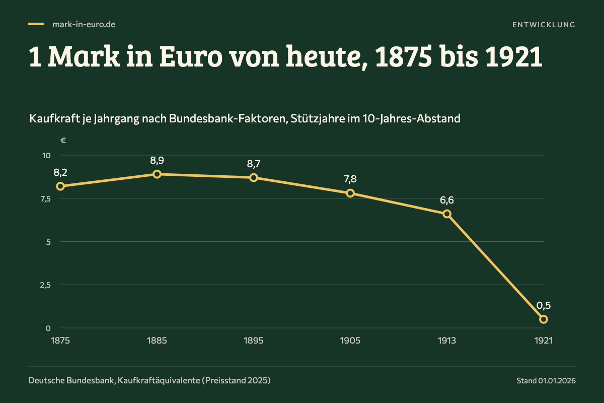 1 Mark in Euro von heute, 1875 bis 1921. 1875: 8,2 €; 1885: 8,9 €; 1895: 8,7 €; 1905: 7,8 €; 1913: 6,6 €; 1921: 0,5 €.
