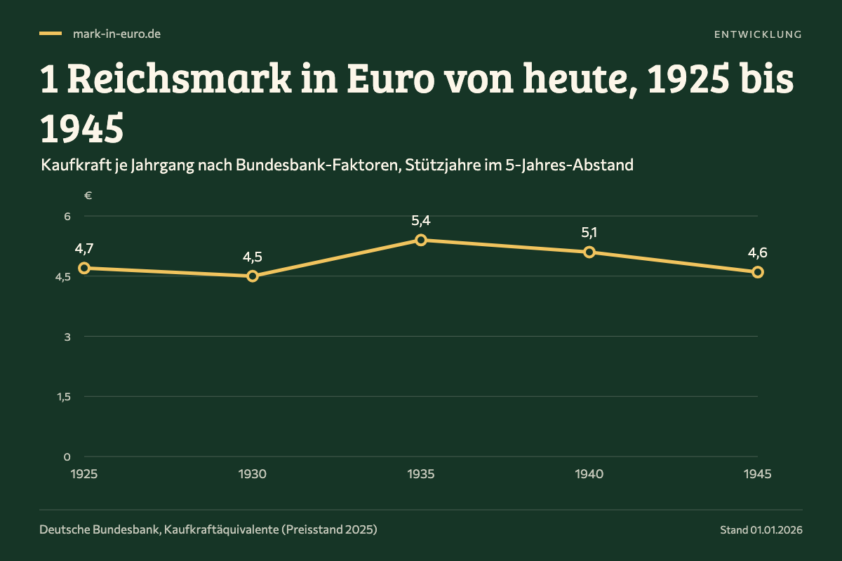 1 Reichsmark in Euro von heute, 1925 bis 1945. 1925: 4,7 €; 1930: 4,5 €; 1935: 5,4 €; 1940: 5,1 €; 1945: 4,6 €.