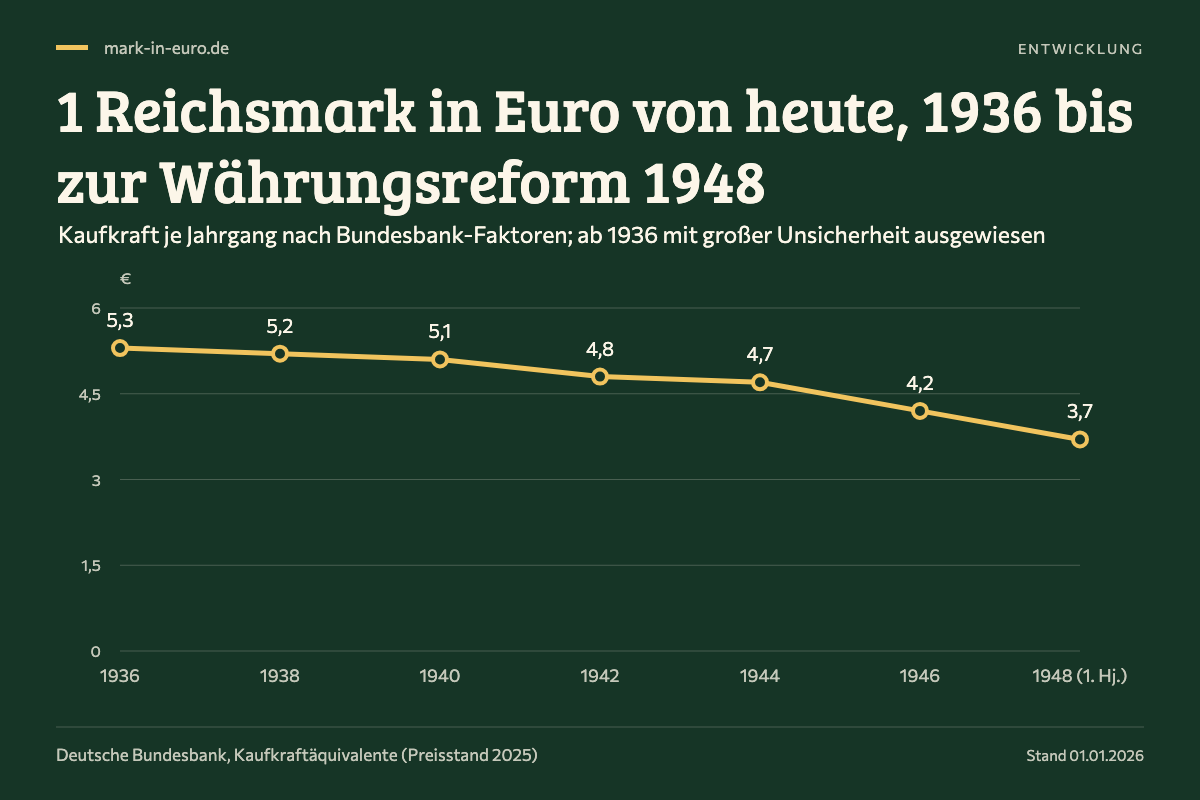1 Reichsmark in Euro von heute, 1936 bis zur Währungsreform 1948. 1936: 5,3 €; 1938: 5,2 €; 1940: 5,1 €; 1942: 4,8 €; 1944: 4,7 €; 1946: 4,2 €; 1948 (1. Hj.): 3,7 €.