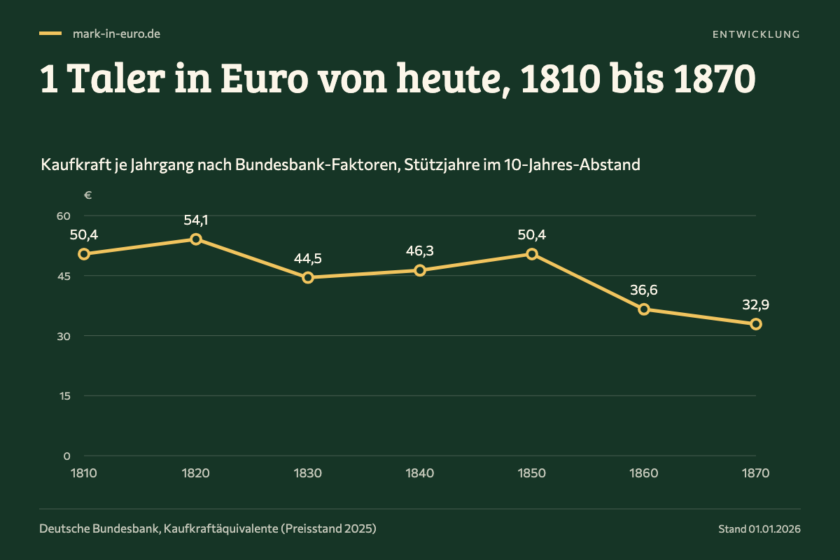 1 Taler in Euro von heute, 1810 bis 1870. 1810: 50,4 €; 1820: 54,1 €; 1830: 44,5 €; 1840: 46,3 €; 1850: 50,4 €; 1860: 36,6 €; 1870: 32,9 €.