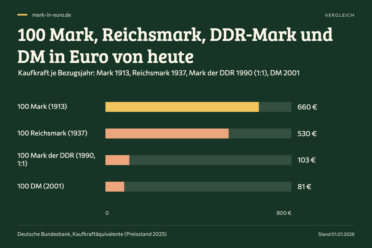100 Mark, Reichsmark, DDR-Mark und DM in Euro von heute. 100 Mark (1913): 660 €; 100 Reichsmark (1937): 530 €; 100 Mark der DDR (1990, 1:1): 103 €; 100 DM (2001): 81 €.