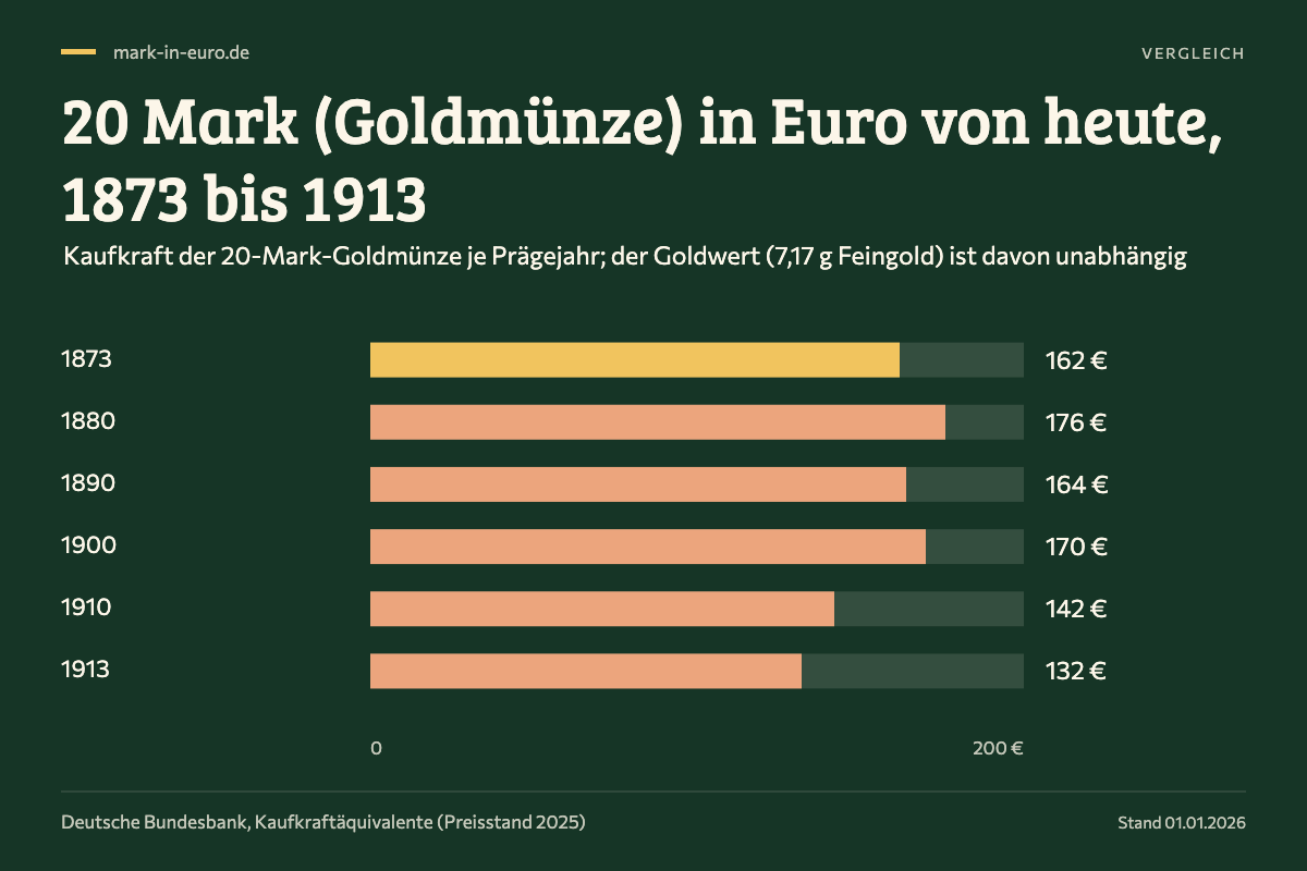 20 Mark (Goldmünze) in Euro von heute, 1873 bis 1913. 1873: 162 €; 1880: 176 €; 1890: 164 €; 1900: 170 €; 1910: 142 €; 1913: 132 €.